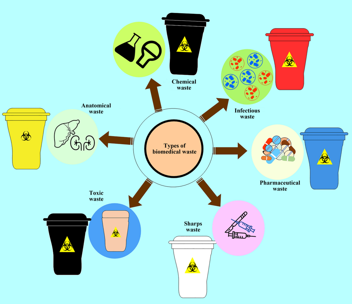 Abiot-E-Safe™: On-Site Biomedical Waste Treatment for Safer Hospitals