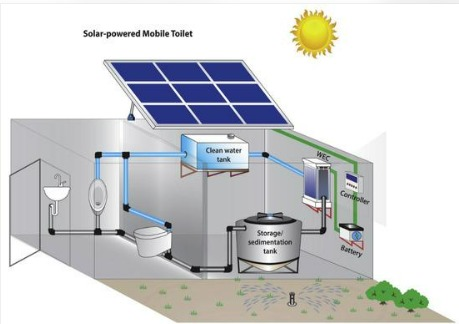 SAPP solar-powered mobile toilet and resource recovery system
